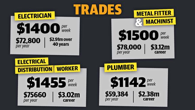 Average salaries earned by tradies.