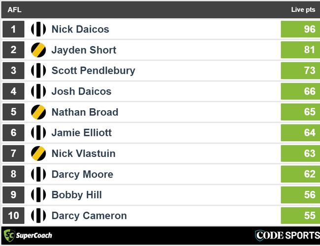 Halftime Tigers v Pies SuperCoach leaders.