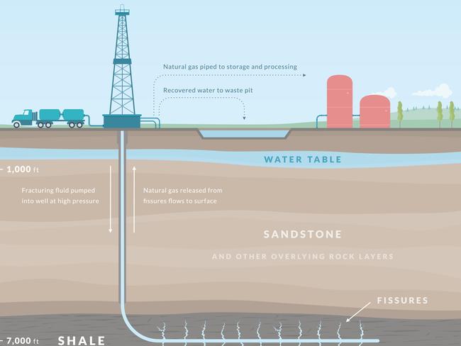 A graphic showing the process of fracking.