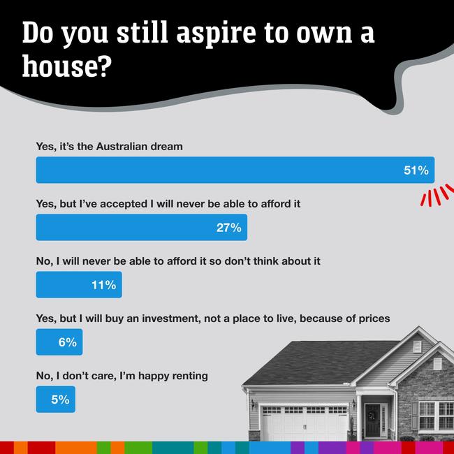 More than half of Aussies questioned are still in pursuit of the Australian dream. Picture: news.com.au