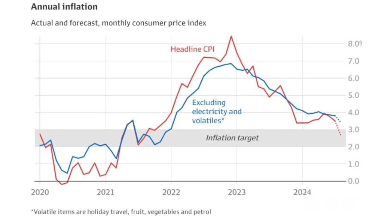 The RBA won’t cut rates while it is so high.