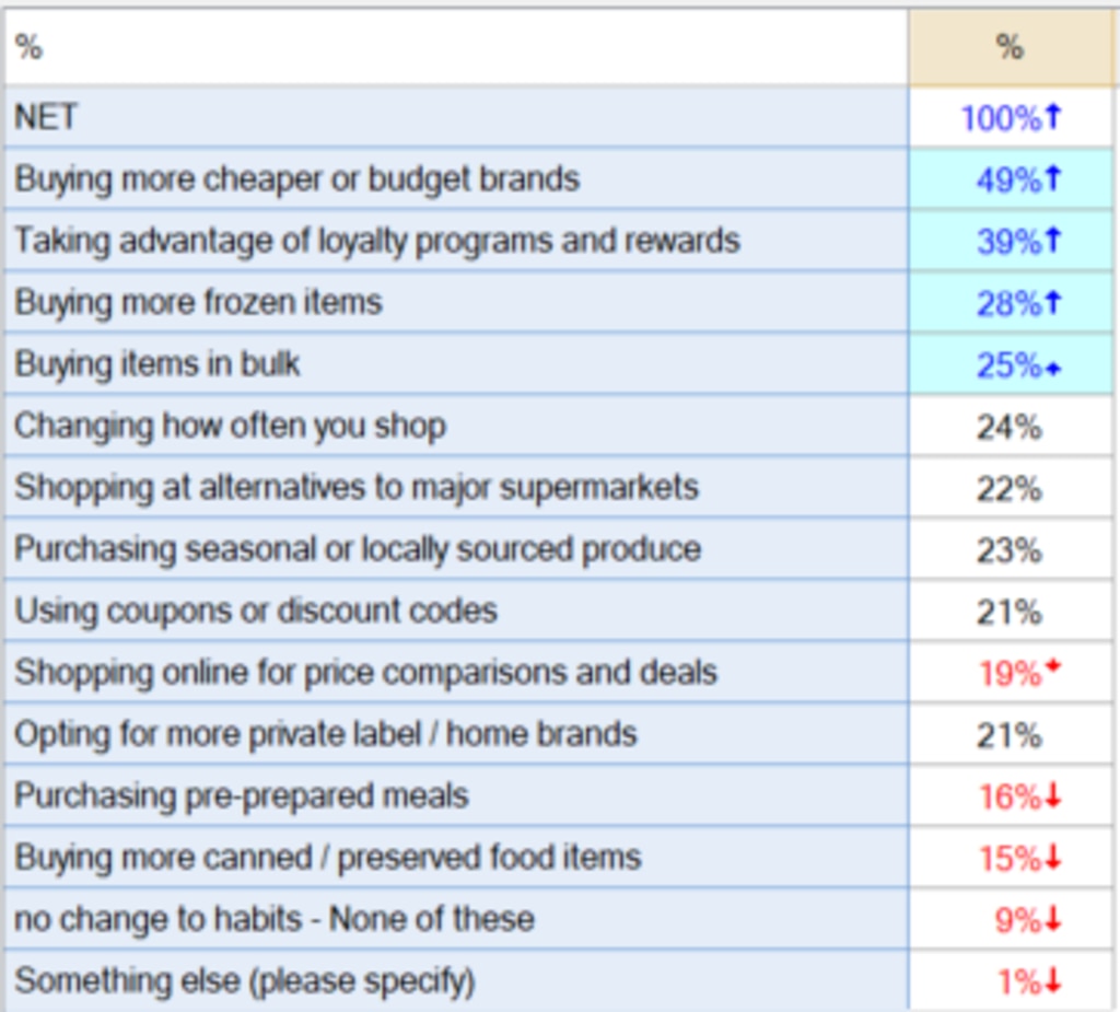 Participants were asked in relation to buying and paying for groceries, which of the following are you doing?