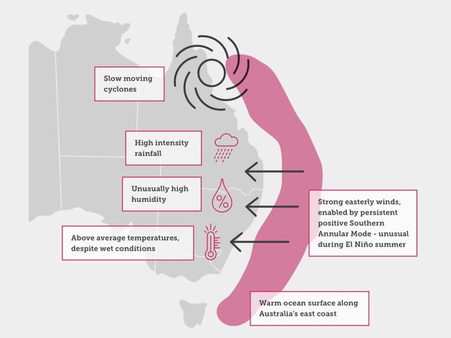 How the weather whiplash has formed on Australia east coast.