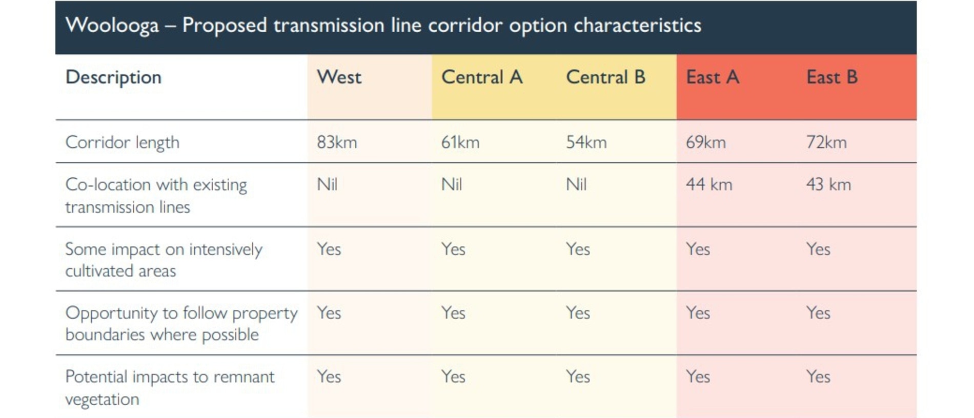 Characteristics of each proposed transmission pathway from Borumba Dam to Woolooga substation. Picture: Powerlink