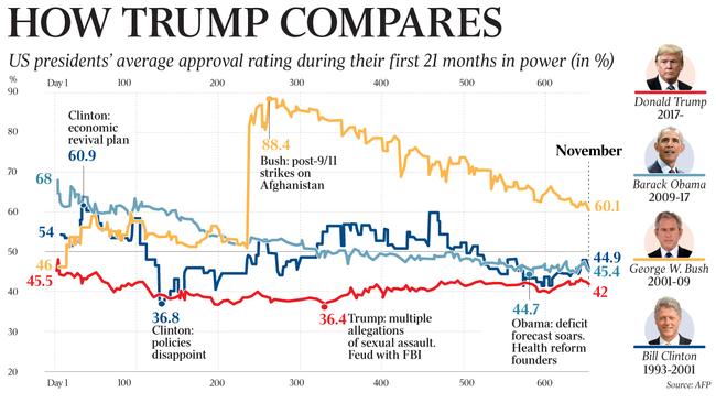 US presidents’ average approval rating during their first 21 months in power (in %)