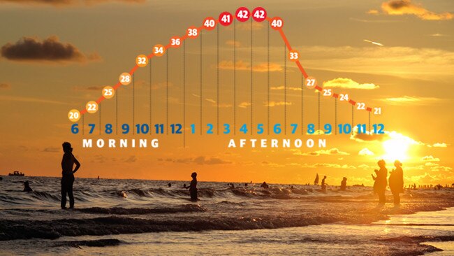 The heat spiked at 42C in the city between 4pm and 5pm. Source: Weatherzone