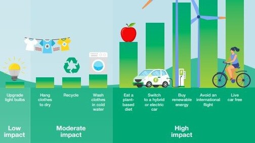 Suggestions outlined on page 19 of Stonnington Council's Climate Emergency Action plan for residents to reduce their carbon impact. Screenshot from document.