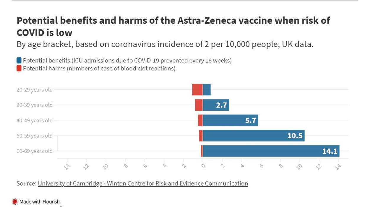 Cambridge University analysis of the risk versus benefit for each age group.