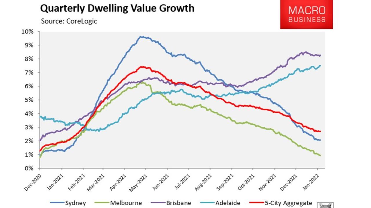 Sydney and Melbourne have seen a drop in dwelling value growth. Picture: MB Business