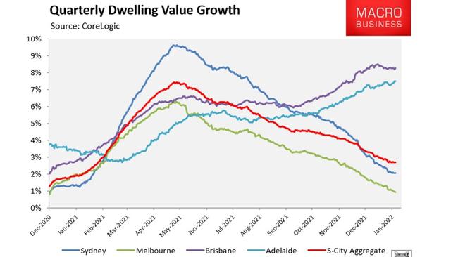 Sydney and Melbourne have seen a drop in dwelling value growth. Picture: MB Business