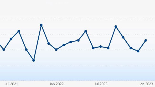 Capital Region car theft data from January 2021 to December 2022. Picture: NSW Bureau of Crime Statistics.