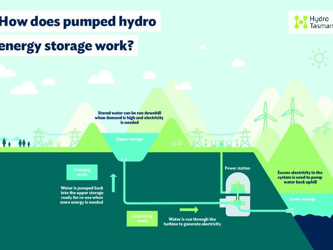 Pumped storage. Graphic: Hydro Tasmania