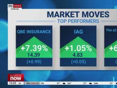 QBE Insurance share price rises 7.39 per cent
