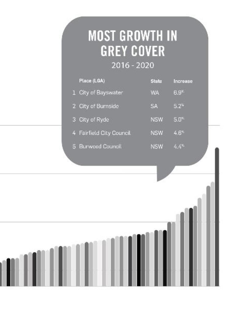 LGAs that have had the biggest increase in grey cover, that is roads and other hard surfaces Picture: RMIT.