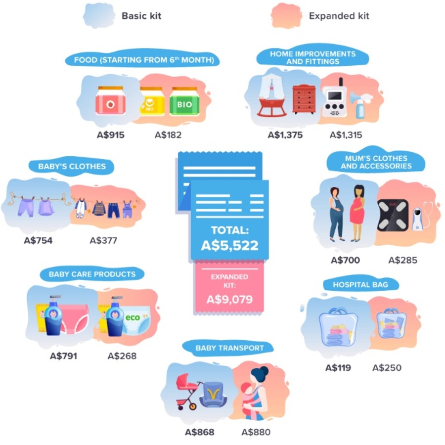 Birth of a child Expenses during pregnancy and baby’s first year