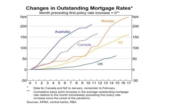 Because most Australians are on variable rate mortgages, the increase in average mortgage rates has been far higher in Australia.