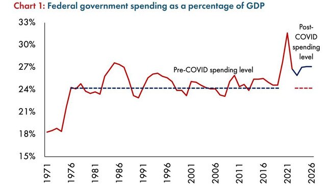 Institute of Public Affairs research charts Federal Government spending