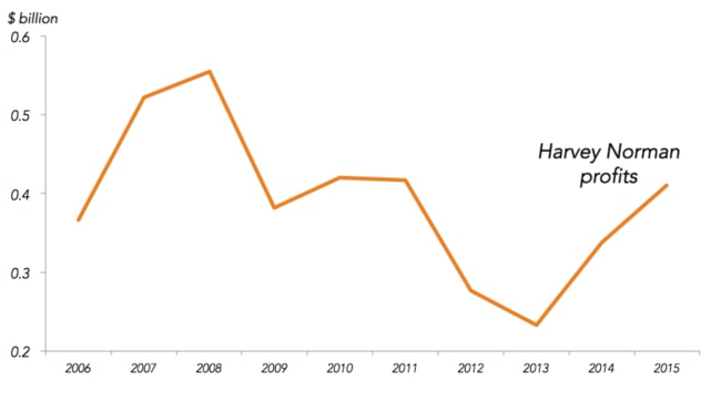 Harvey Norman is still not back to pre GFC figures, but they’re doing bloody well.