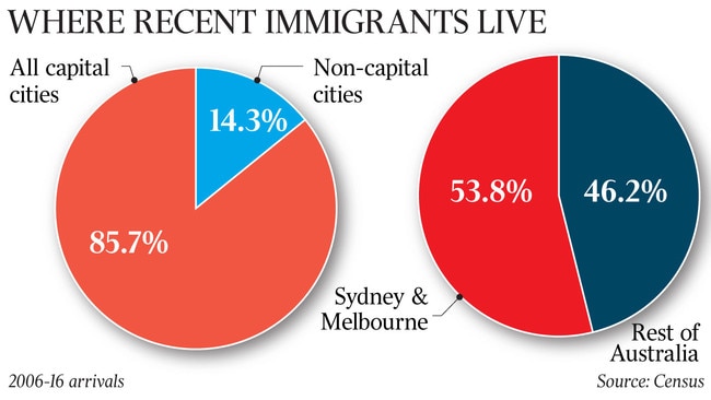 Where recent migrants live the oz