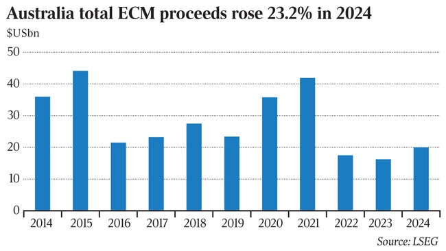 Total ECM proceeds are on the rise.