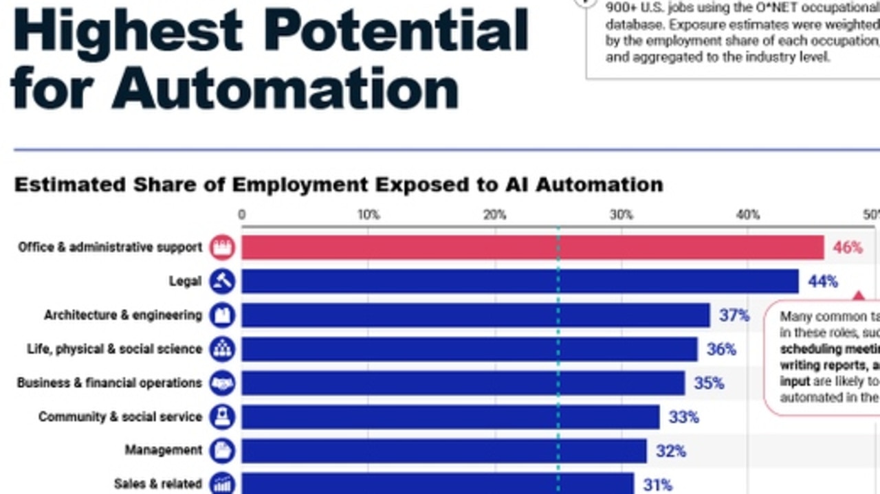 Aussie industry predicted to lose 190,000 workers to AI