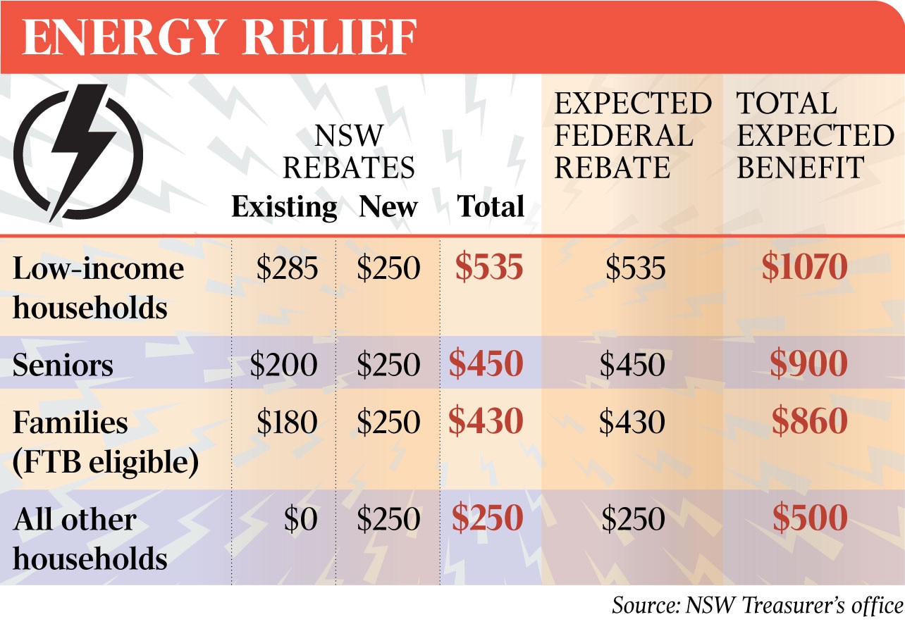 Australian Federal Government Energy Rebates