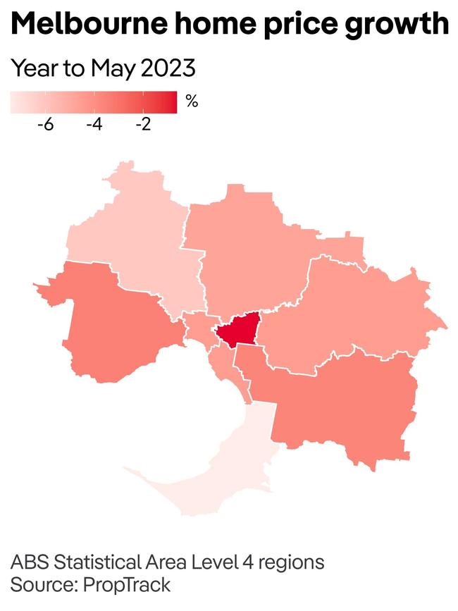 Home prices in Melbourne rose 0.22 per cent in May, the city’s fastest monthly growth since February 2022.