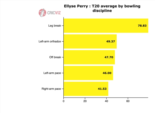 Elyyse Perry favours the spinners.