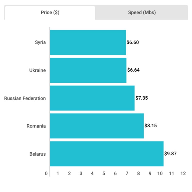 The cheapest internet is in Syria of all places (prices are in $US).