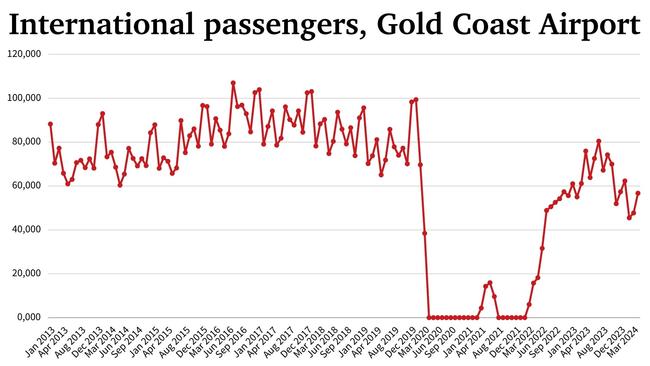 International passenger numbers, Gold Coast Airport. Source: BITRE