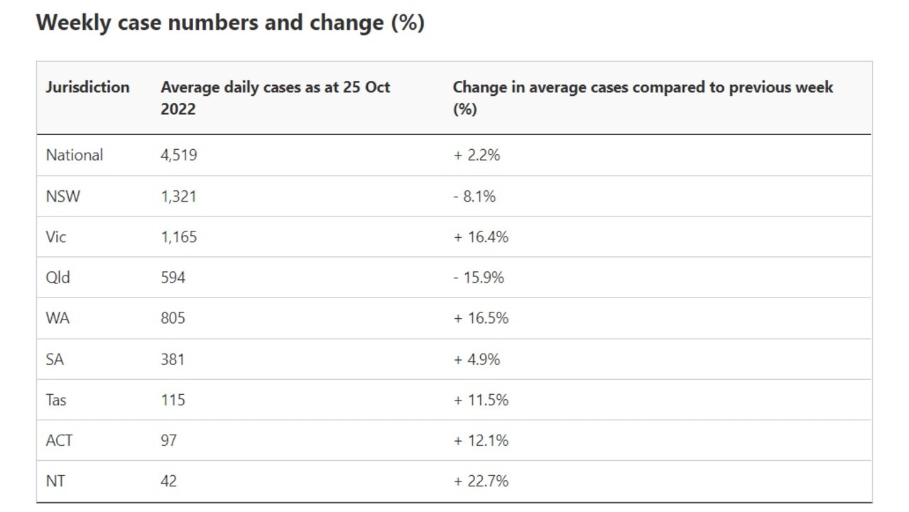 Most recent weekly case numbers across Australia. Picture: Health Department