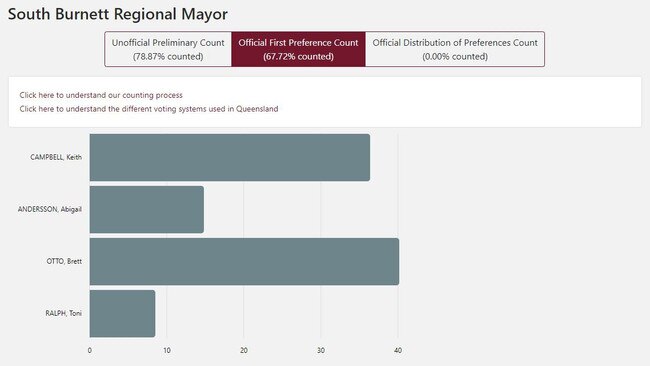 The most recent tally of the South Burnett mayoral candidates as of Friday, May 3 at 7pm.