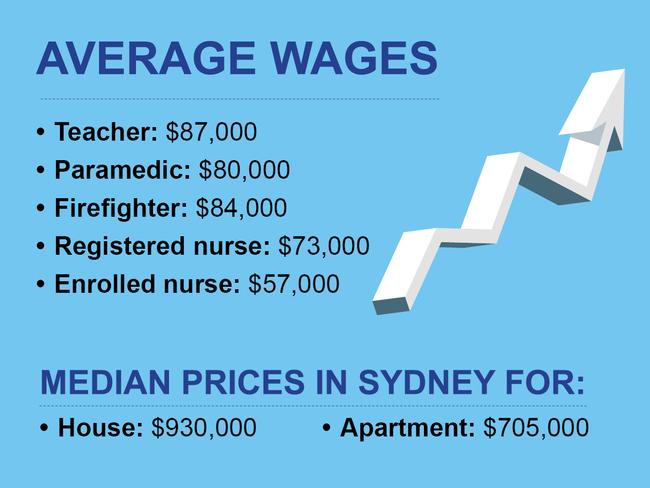 How much our frontline workers make in one year is not enough to buy a house or unit in Sydney.