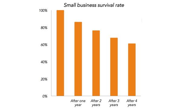 Survival rates: They’re not that great.