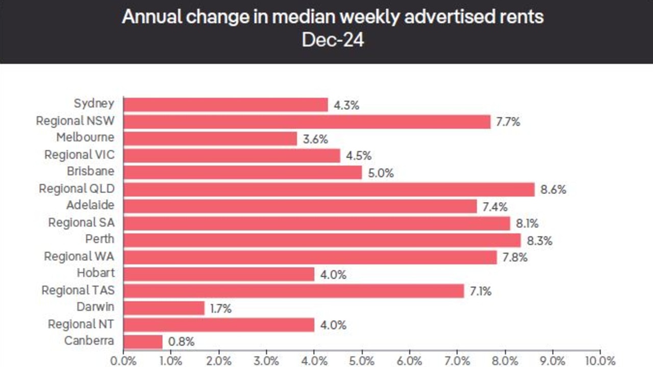 Rental price growth is still beating inflation -dramatically in some areas.