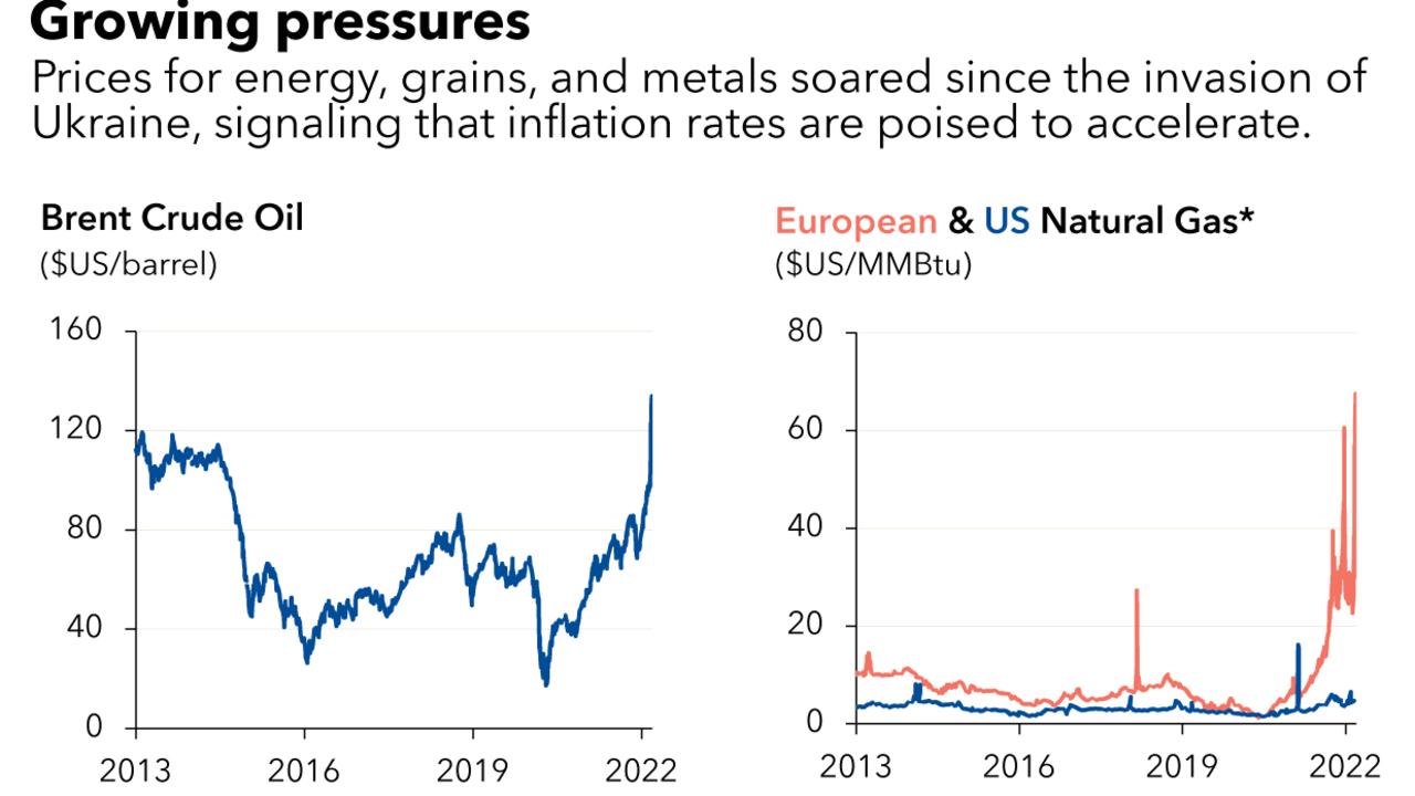 IMF commodity prices. Picture: Supplied