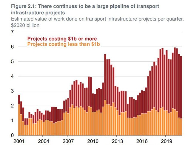 Megaprojects are on the rise. Picture: Grattan Institute.