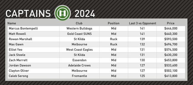 Champion Data's top captain picks for round 7.