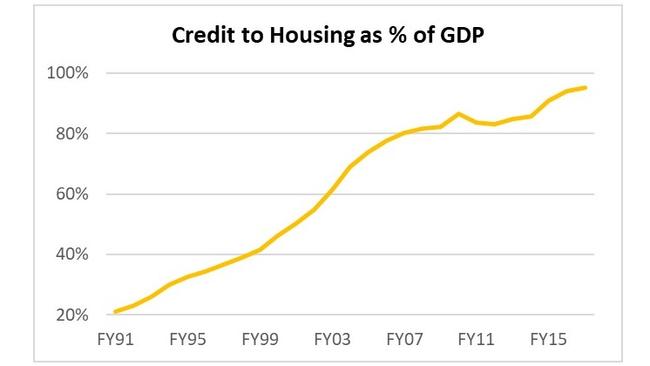 More and more of our wealth is tied up in housing.