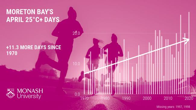 Compared to 1970, Moreton Bay records 11 more April days reaching 25 degrees. Cape Moreton, 15 April 2021, Source: Monash University.