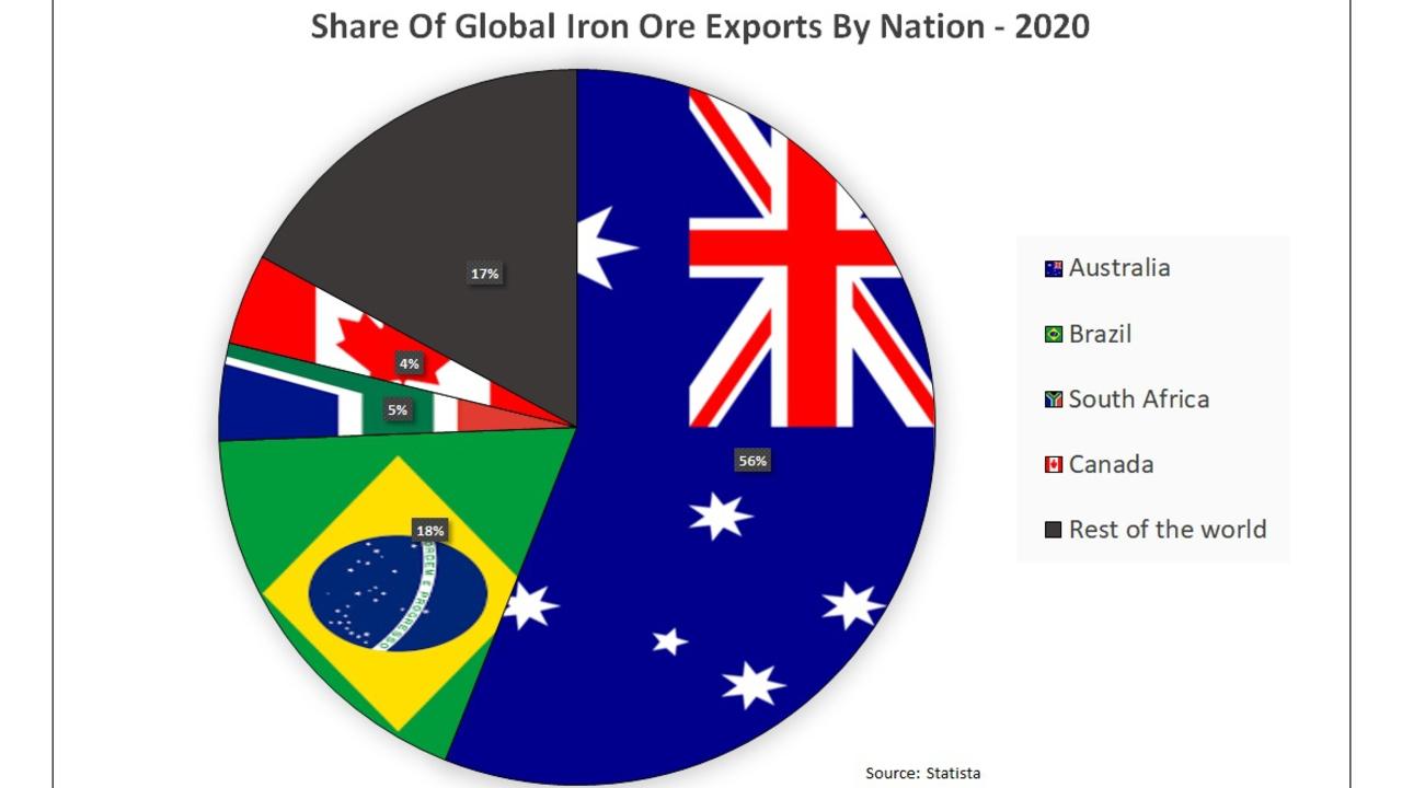 Australia is the world’s biggest exporter of iron ore.