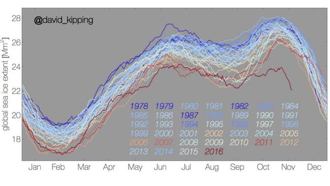 Sea ice in 2016 has reduced dramatically. Picture: Twitter/@david_kipping