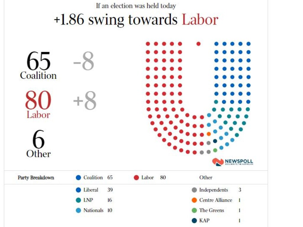 Well, this final Newspoll forecast didn't happen.