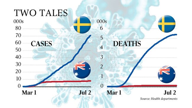 Coronavirus deaths in Australia versus Sweden.