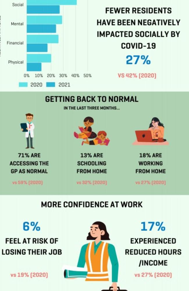 Mackay Covid-19: Pulse survey shows residents feelings 12 months on ...