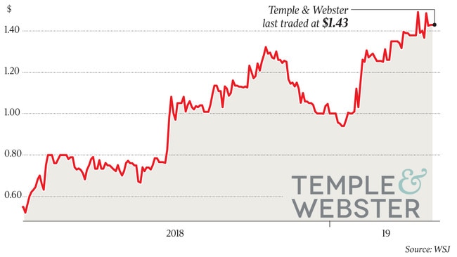 Temple & Webster last traded at $1.43