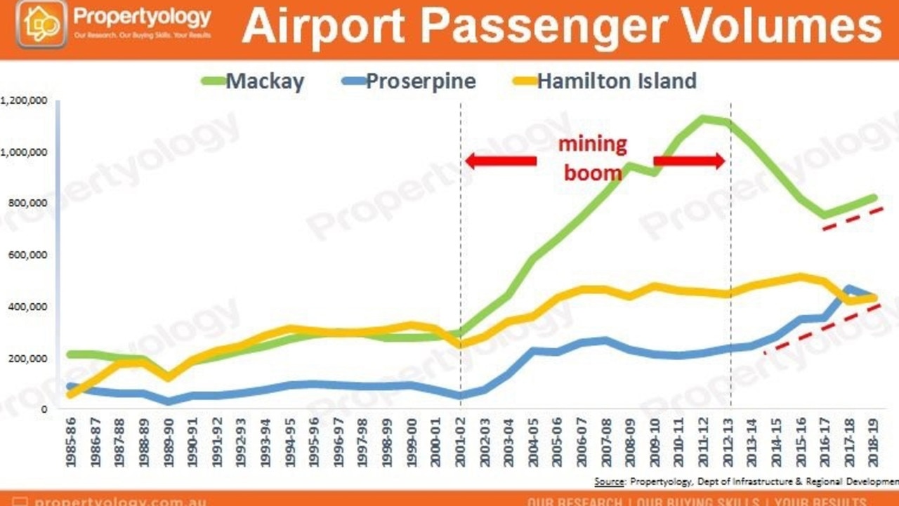 Propertyology's airport passenger volume figures indicate Mackay's economy is in recovery.