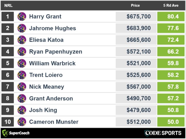 Melbourne Storm top recent SuperCoach scores