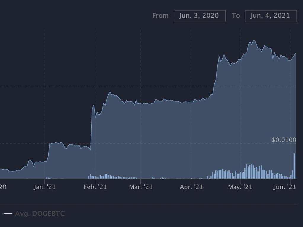 Love it or hate it, dogecoin is back on the rise. Source: Coinlib.