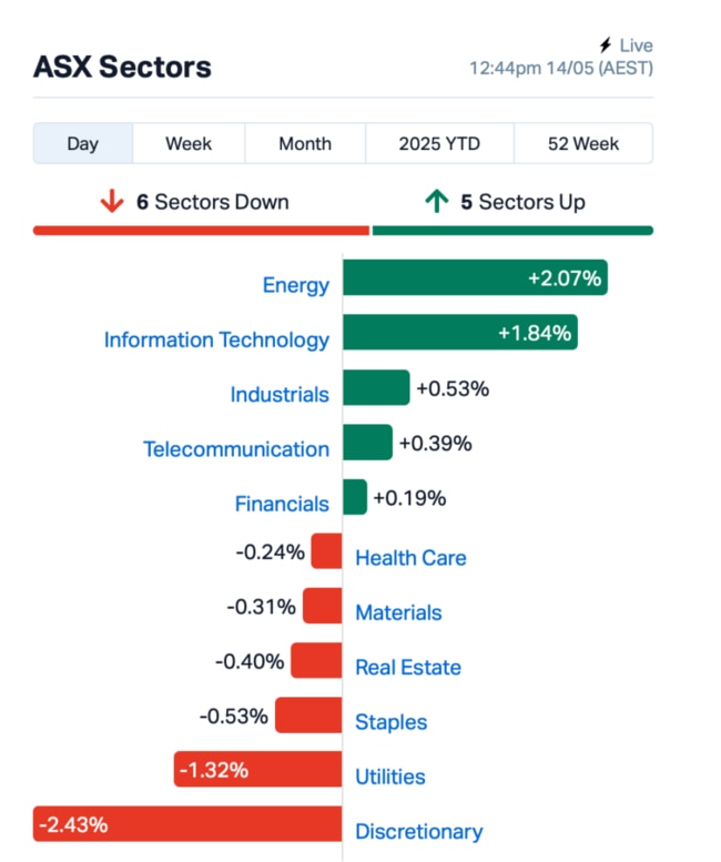 Source: Market Index